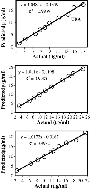 Plots of predicted concentration vs. actual concentration of URA, CYT and THY by PLS.