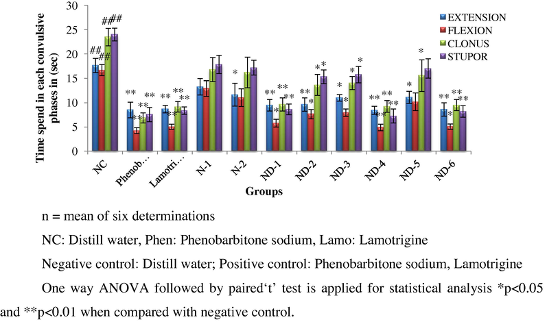 Showing (%) reduction of time spent in various phases of convulsions by treated animals.