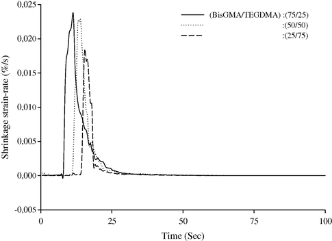 Shrinkage strain-rate vs. time of composite (BisGMA/TEGDMA), 0% opaque filler at different monomer ratios.
