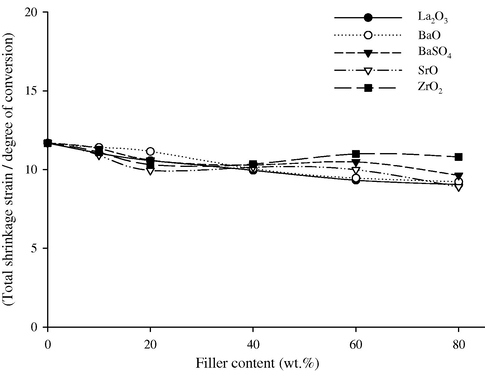 (Total shrinkage strain/degree of conversion) vs. filler content of composite (BisGMA/TEGDMA): (50/50), containing different opaque fillers.