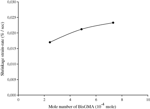 Shrinkage strain-rate vs. mole number of BisGMA in the composite (BisGMA/TEGDMA) containing 0% opaque filler.