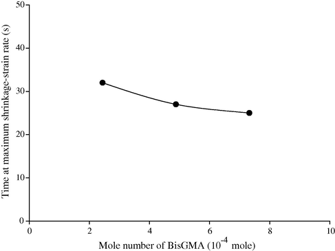 Time at maximum shrinkage strain-rate vs. mole number of BisGMA in the composite (BisGMA/TEGDMA) containing 0% opaque filler.