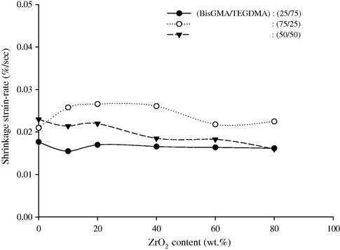 Shrinkage strain-rate vs. ZrO2 content of the composite (BisGMA/TEGDMA) at different monomer ratios.