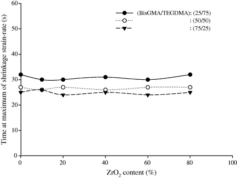 Time at maximum shrinkage strain-rate vs. ZrO2 content of the composite (BisGMA/TEGDMA) at different monomer ratios.