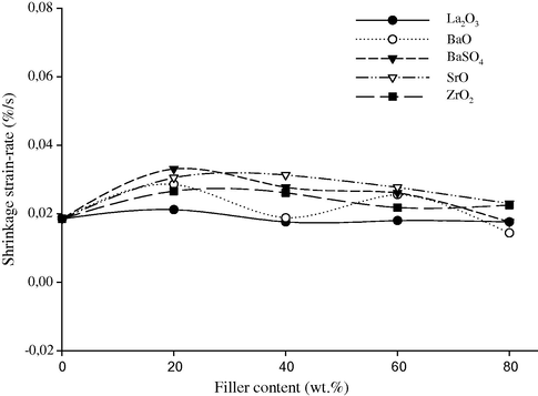 Shrinkage strain-rate vs. filler content of composite (BisGMA/TEGDMA): (50/50), containing different opaque fillers.