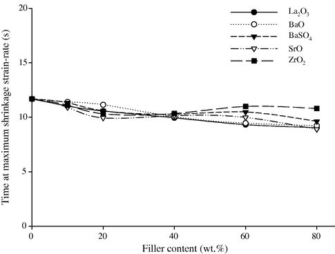 Time at maximum shrinkage strain-rate vs. filler content of composite (BisGMA/TEGDMA): (50/50), containing different opaque fillers.