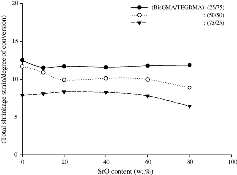 (Total shrinkage strain/degree of conversion) vs. SrO content of the composite (BisGMA/TEGDMA) at different monomer ratios.