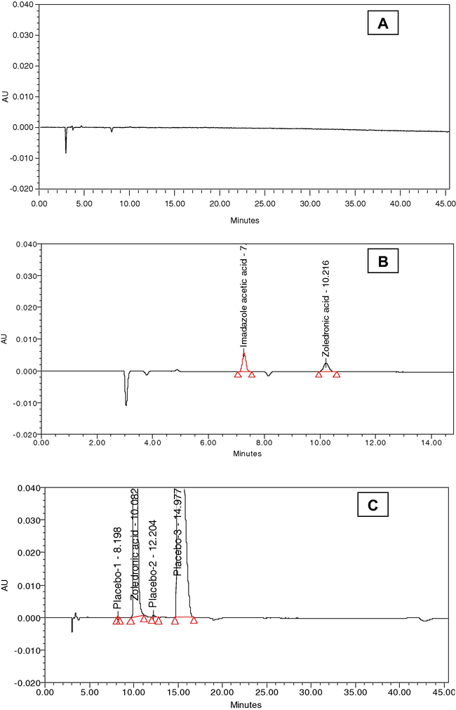 (A) Blank/diluents, (B) standard solution and (C) test solution chromatogram.