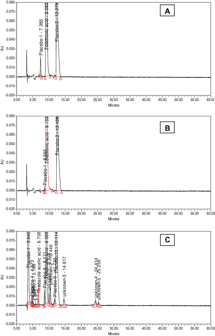 Forced degradation/stability studies of zoledronic acid with (A) acid stressed, (B) base stress, (C) peroxide stress, (D) UV light stress, (E) thermal stress, (F) sun light stress, (G) un stressed chromatogram.