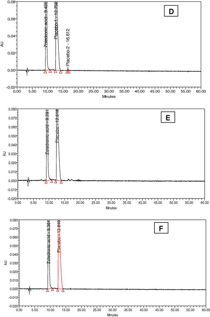 Forced degradation/stability studies of zoledronic acid with (A) acid stressed, (B) base stress, (C) peroxide stress, (D) UV light stress, (E) thermal stress, (F) sun light stress, (G) un stressed chromatogram.