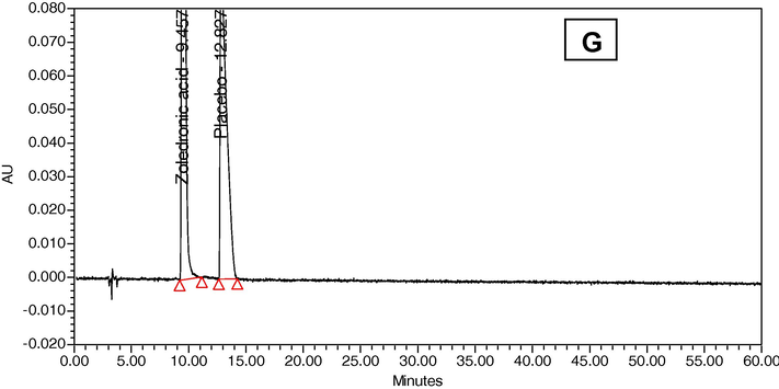 Forced degradation/stability studies of zoledronic acid with (A) acid stressed, (B) base stress, (C) peroxide stress, (D) UV light stress, (E) thermal stress, (F) sun light stress, (G) un stressed chromatogram.