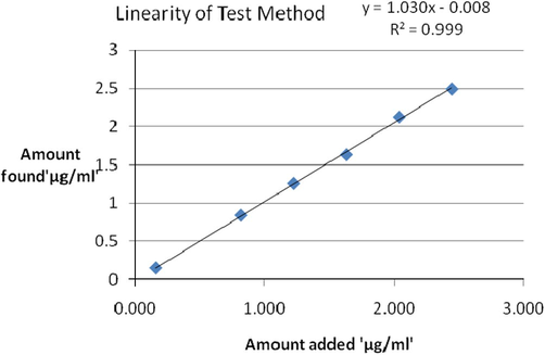 Linearity graph of imidazol-1-yl-acetic acid.