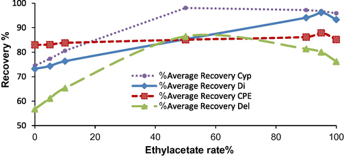 Effect of the mixture ratio (Ethylacetate:Hexane) used at the LLE process at the recovery ratio of the pesticides (Di, CPE, Cyp, Del) in Tomato samples extraction by acetone.
