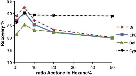 Effect of acetone ratio in hexane as an eluting solvent in SPE process for the recovery average of the pesticides (Di, CPE, Cyp, Del) from Tomato samples.