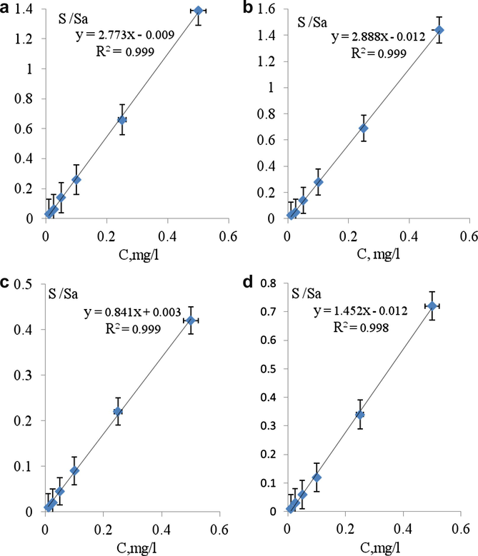 The constructed calibration curves for (a) Dimethoate, (b) Chlorpyrifos-ethyl, (c) Deltamethrin, and (d) Cypermethrin in tomato using 1-Chloro-4-fluorobenzene as an internal standard.