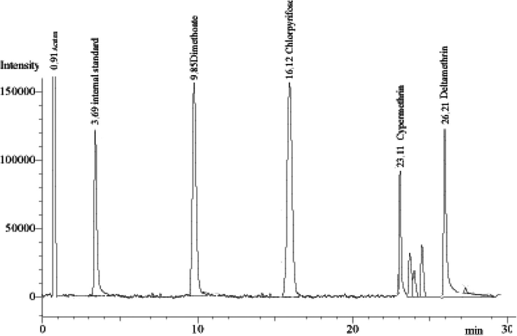 Chromatogram on the recovery of tomato spiked at 0.05 mg/kg of (1) internal standard, (2) Di, (3) CPE, (4) Cyp, and (5) Del.