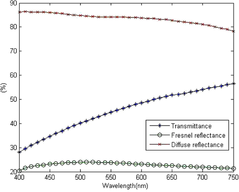 Optical properties of nanocomposite film.