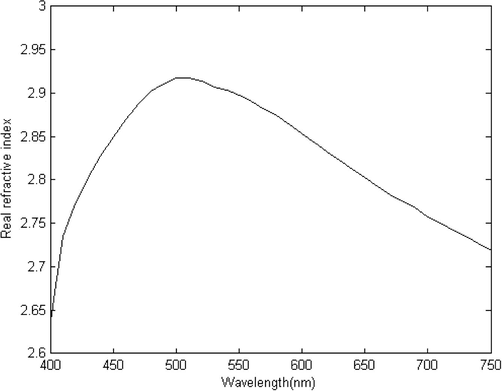 The real part of the refractive index.