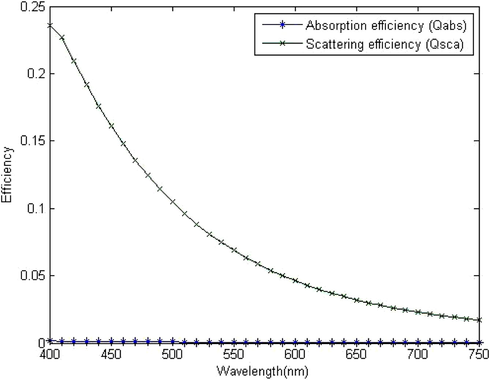 Efficiency functions against wavelength.