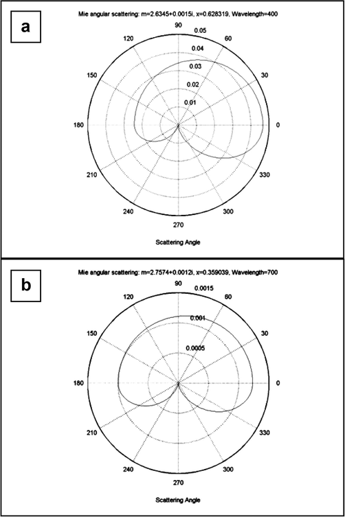 The scattering pattern for the nanoparticles in two different wavelengths: 400 nm (a) and 700 nm (b).