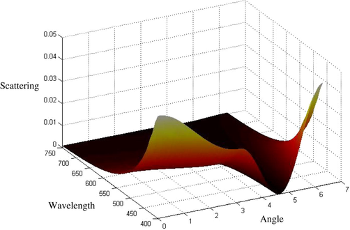 Scattering pattern versus angle (radians) and wavelength (nm).