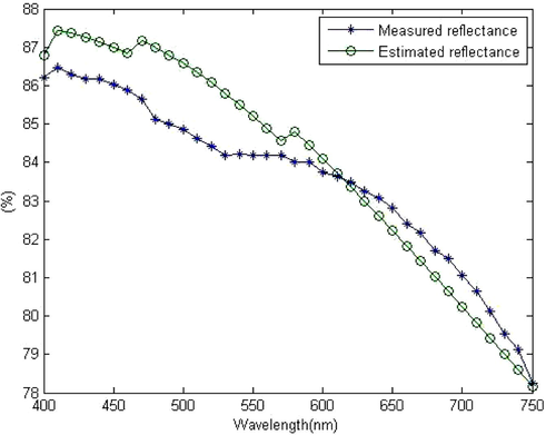 The real measured reflectance of the nanocomposite versus the theoretical model.