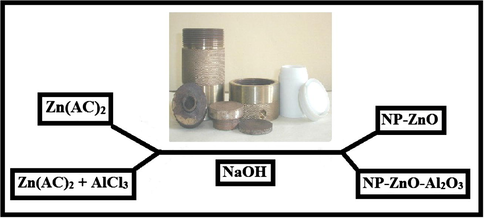 Shows the reaction between Zn(AC)2⋅2H2O, AlCl3 and sodium hydroxide for the formation of ZnO and ZnO–Al2O3 nanoparticles.