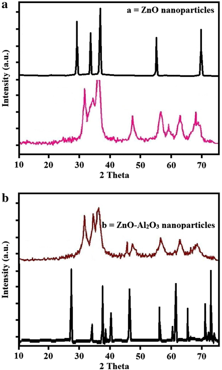 X-ray powder diffraction pattern of (a) ZnO nanoparticles and (b) ZnO–Al2O3 nanoparticles.