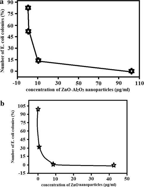 Colonies count of E. coli ATCC 25922 expressed as a percentage of the number of colonies grown on silver free LB agar plates, (a) ZnO–Al2O3 nanoparticles at 0.1, 1, 10 and 100 μg/ml, (b) colloidal ZnO nanoparticles at 0.1, 1.0, 10.0 and 50.0 μg/ml.