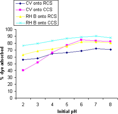 Effect of solution pH for the removal of CV and RH B onto RCS and CCS.
