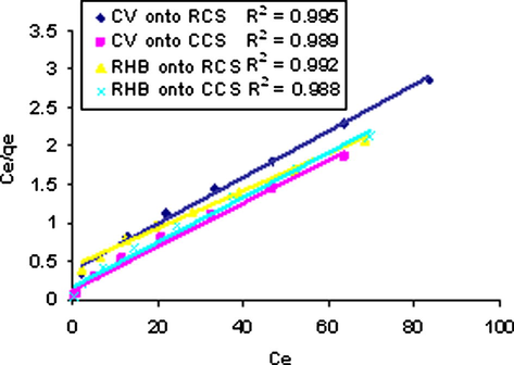 Langmuir isotherm plot for the adsorption of CV and RH B onto RCS and CCS.