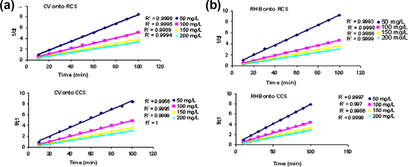 Pseudo second-order kinetics at different initial concentrations for (a) CV onto RCS and CCS (b) RH B onto RCS and CCS.