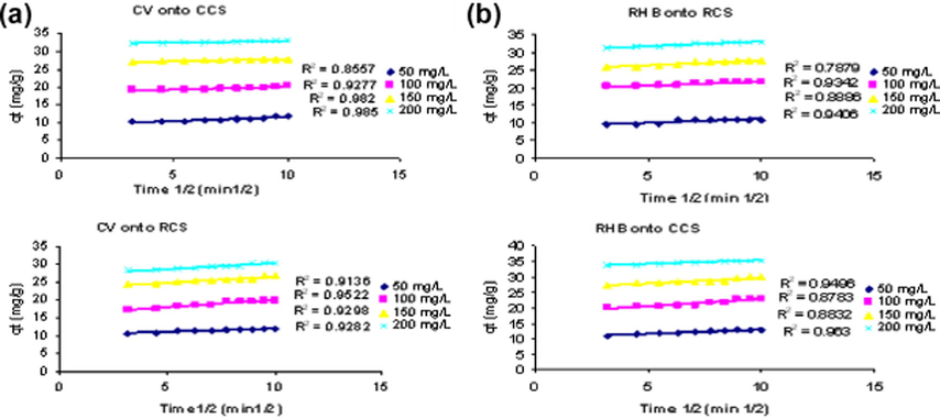 Intra particle diffusion plot at different initial dye concentrations for CV and RH B onto RCS and CCS.