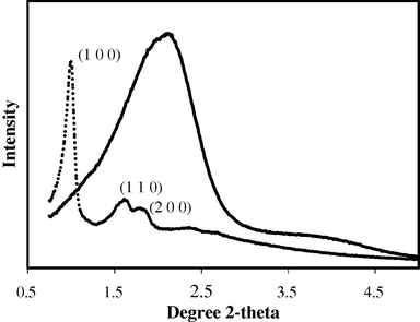 XRD patterns of the prepared catalysts (–) MCM-41-SO3H, (…) SBA-15-SO3H.