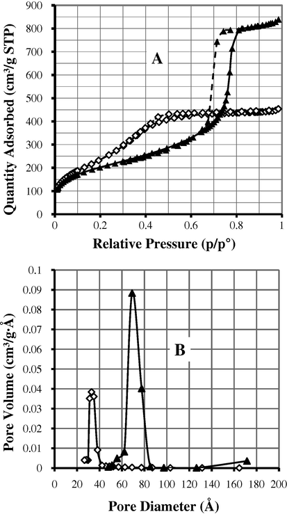 (A) N2 isotherms of the prepared catalysts; (B) pore size distribution following the BJH method (◊) MCM-41-SO3H, (▴) SBA-15-SO3H.