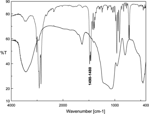 IR spectra for MCM-41 after extraction of surfactant (–) MCM-41, (…) C16TAB.