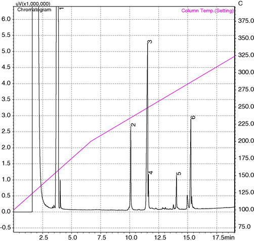 Chromatogram of a sample esterification reaction of olive-pomace oil using a dodecane as internal standard, 1-dodecane, 2-palmitic acid, 3-oleic acid, 4-stearic acid, 5-monopalmitate (GMP), 6-monooleate (GMO).