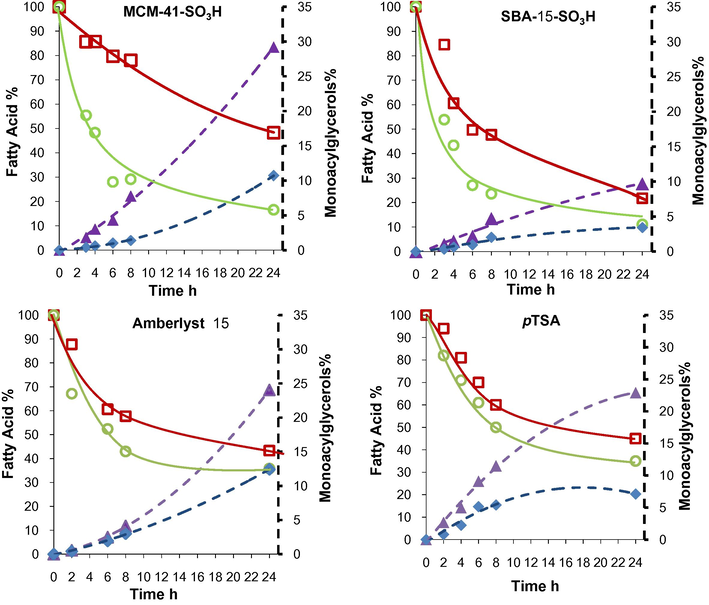 The conversion of olive-pomace oil and the yield of monoacylglycerols, palmitic acid, oleic acid, GMP, GMO.