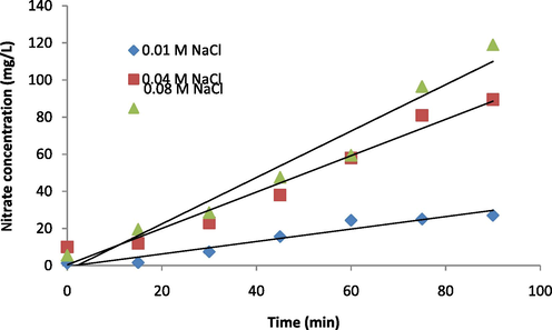 Time dependence of transported nitrate for different concentrations of receiver solution for the AMX membrane (feed phase: 0.1 M NO 3 - ).