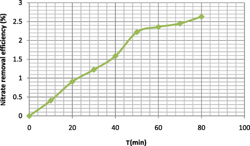 Nitrate removal efficiency versus time under donnan dialysis conditions for C = 0.09 M.