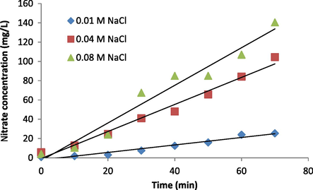 Time dependence of transported nitrate for different concentrations of receiver solution for the AM3 membrane (feed phase: 0.1 M NO 3 - ).