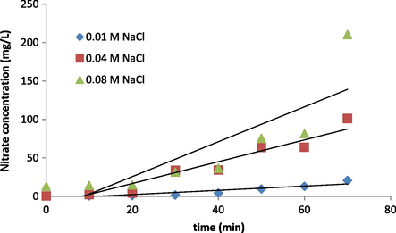 Time dependence of transported nitrate for different concentrations of receiver solution for the RPA membrane (feed phase: 0.1 M NO 3 - ).