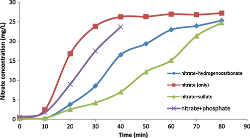 Time dependence of transport of nitrate in contact with different accompanying anions for the AMX membrane (receiver phase: 0.1 M NaCl).