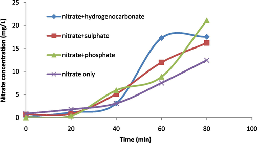 Time dependence of transport of nitrate in contact with different accompanying anions for the AM3 membrane (receiver phase: 0.1 M NaCl).