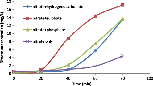 Time dependence of transport of nitrate in contact with different accompanying anions for the RPA membrane (receiver phase: 0.1 M NaCl).