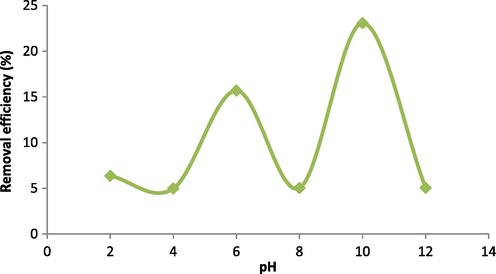 The effect of initial pH of feed phase on nitrate transport (feed phase: 0.1 M NaNO3, receiver phase: 0.1 M NaCl, pH of receiver phase: 6).