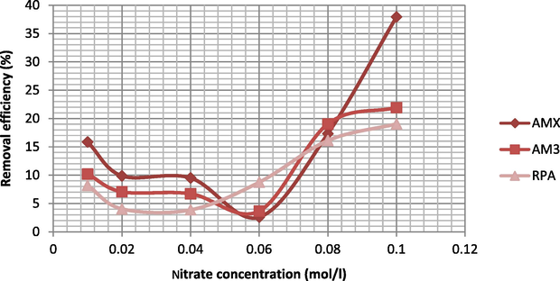 Contribution of the membrane structure on the nitrate transport in the range 0.01 M to 0.1 M of nitrate for AMX AM3 and RPA anion-exchange membranes.