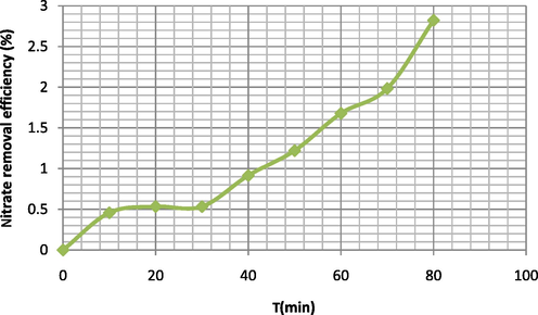 Nitrate removal efficiency versus time under donnan dialysis conditions for C = 0.03 M.
