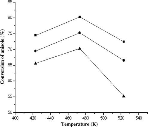 Effect of reaction temperature on anisole conversion over different Ga-FSM-16 catalysts with different Si/Ga ratio (Reaction conditions: WHSV of 3.5 h−1, molar ratio ANS/TBA = 3 and, time on stream = 2).