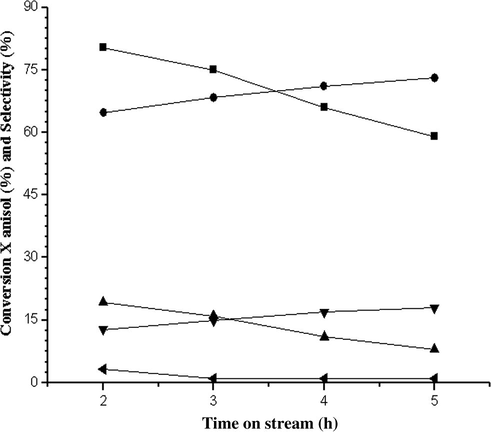 Effect of time on stream on anisole conversion and product selectivity over Ga-FSM-16 (5) catalysts (Reaction conditions: TR = TR = 473 K, molar ratio ANS/TBA = 3, WHSV of 3.5 h−1).